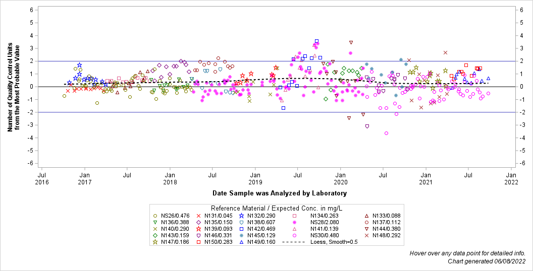 The SGPlot Procedure